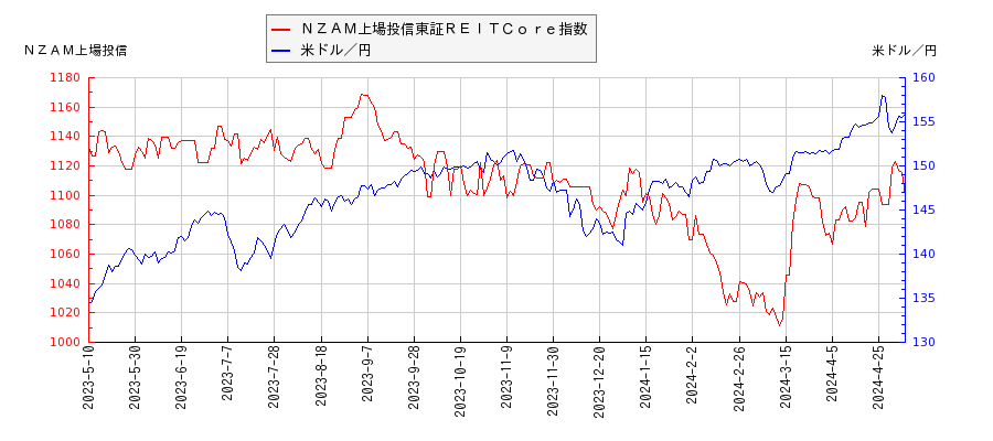 ＮＺＡＭ上場投信東証ＲＥＩＴＣｏｒｅ指数と米ドル／円の相関性比較チャート