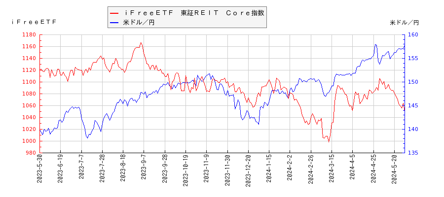 ｉＦｒｅｅＥＴＦ　東証ＲＥＩＴ　Ｃｏｒｅ指数と米ドル／円の相関性比較チャート