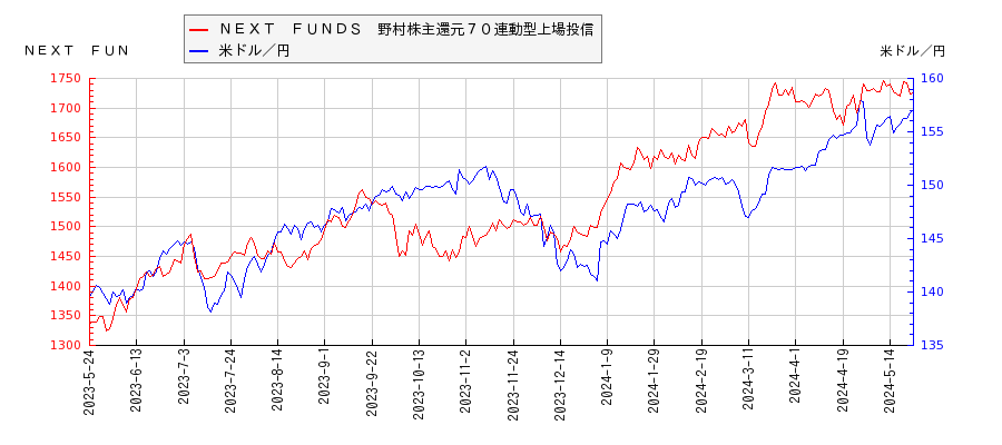 ＮＥＸＴ　ＦＵＮＤＳ　野村株主還元７０連動型上場投信と米ドル／円の相関性比較チャート