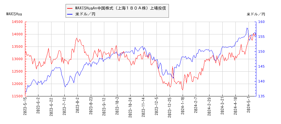 MAXISHuaAn中国株式（上海１８０Ａ株）上場投信と米ドル／円の相関性比較チャート
