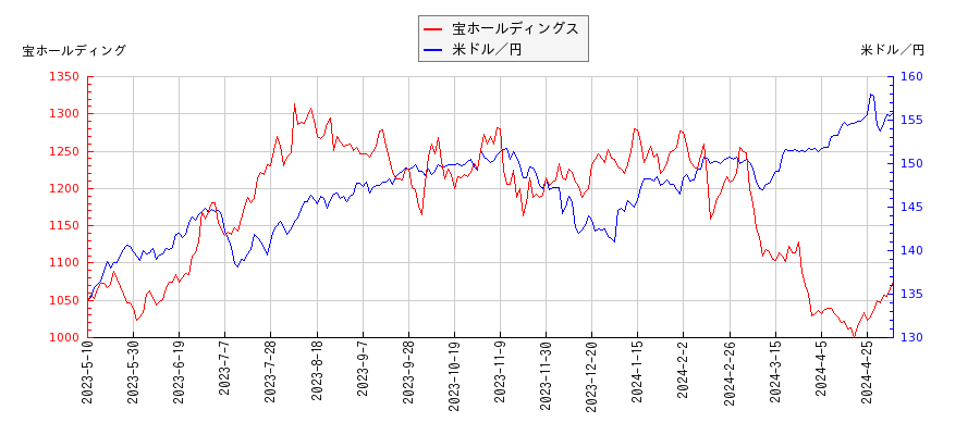 宝ホールディングスと米ドル／円の相関性比較チャート
