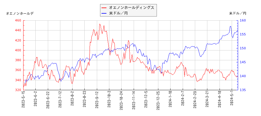 オエノンホールディングスと米ドル／円の相関性比較チャート