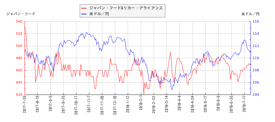 ジャパン・フード&リカー・アライアンスと米ドル／円の相関性比較チャート
