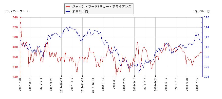 ジャパン・フード&リカー・アライアンスと米ドル／円の相関性比較チャート