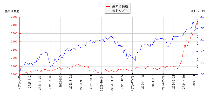 養命酒製造と米ドル／円の相関性比較チャート
