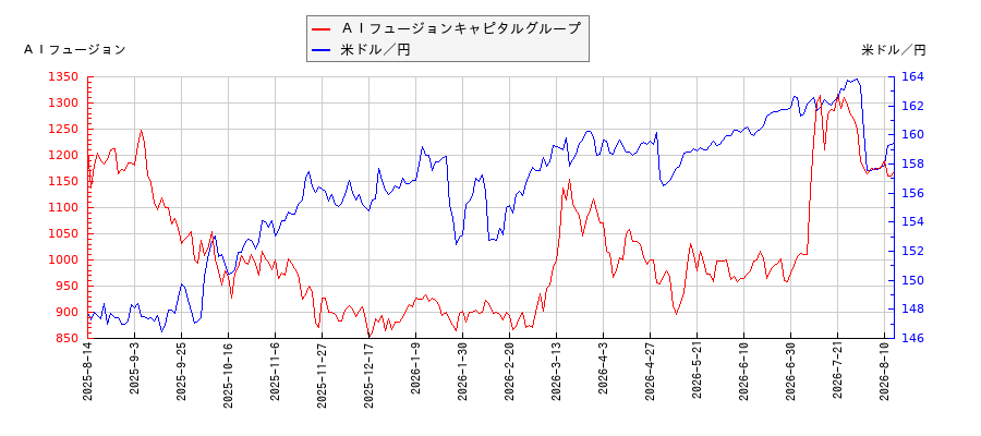 ＡＩフュージョンキャピタルグループと米ドル／円の相関性比較チャート