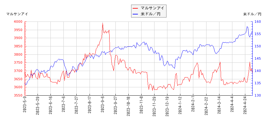 マルサンアイと米ドル／円の相関性比較チャート