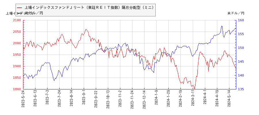 上場インデックスファンドＪリート（東証ＲＥＩＴ指数）隔月分配型（ミニ）と米ドル／円の相関性比較チャート