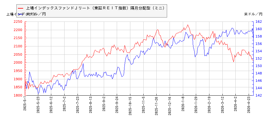 上場インデックスファンドＪリート（東証ＲＥＩＴ指数）隔月分配型（ミニ）と米ドル／円の相関性比較チャート