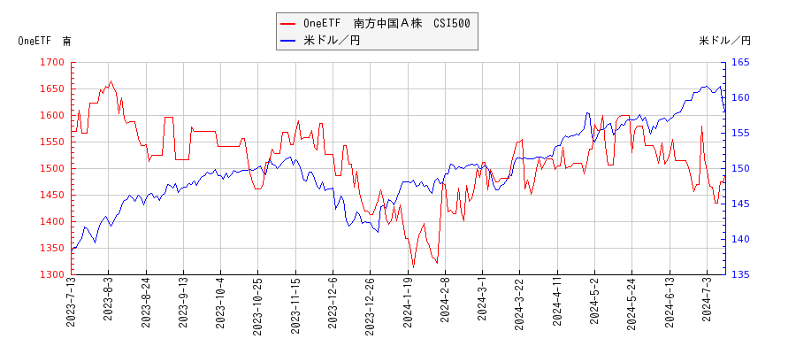 OneETF　南方中国Ａ株　CSI500と米ドル／円の相関性比較チャート