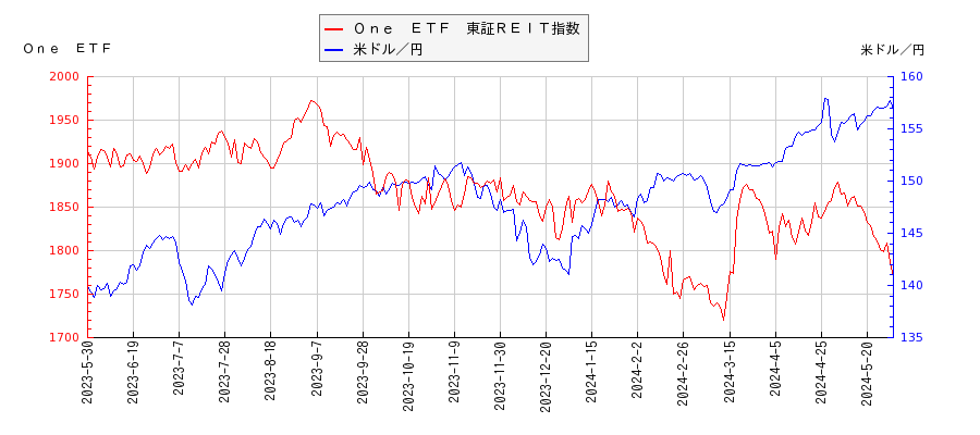 Ｏｎｅ　ＥＴＦ　東証ＲＥＩＴ指数と米ドル／円の相関性比較チャート
