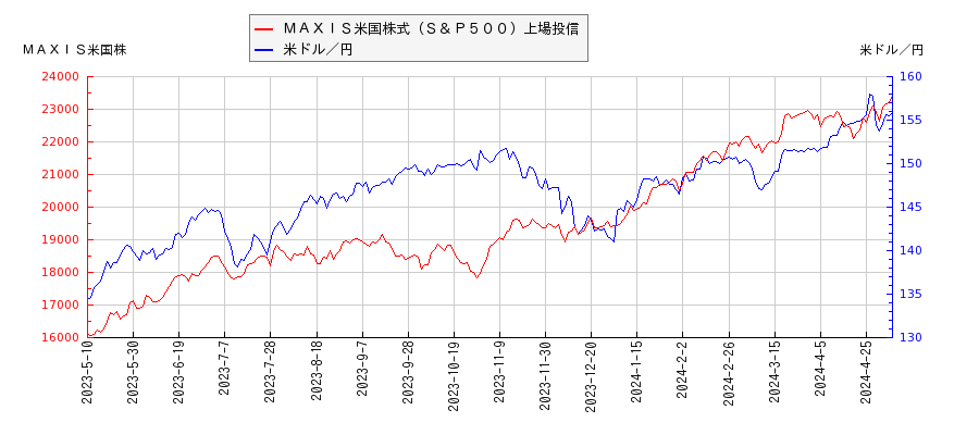 ＭＡＸＩＳ米国株式（Ｓ＆Ｐ５００）上場投信と米ドル／円の相関性比較チャート