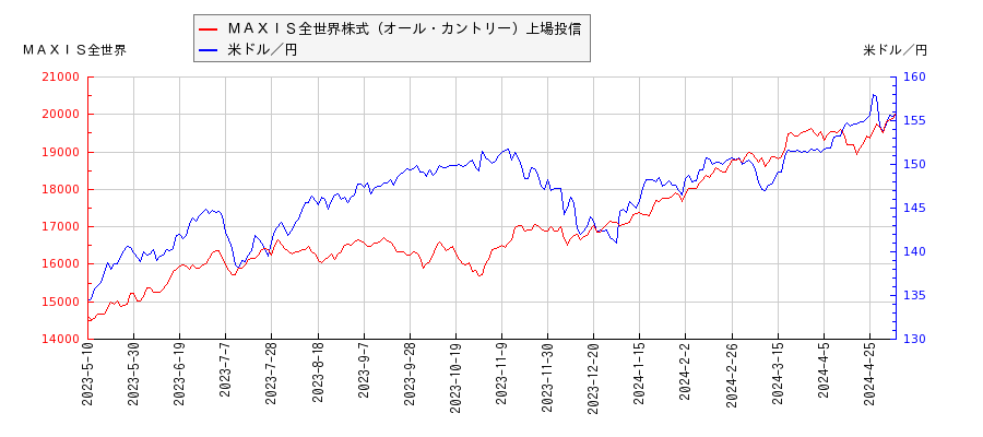ＭＡＸＩＳ全世界株式（オール・カントリー）上場投信と米ドル／円の相関性比較チャート