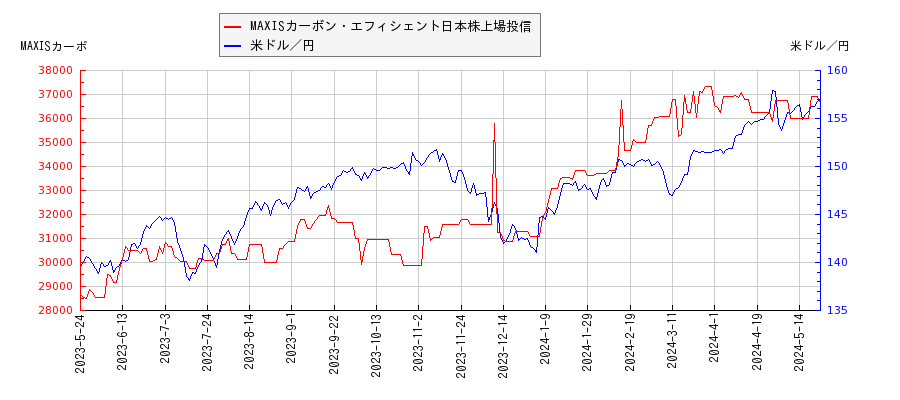 MAXISカーボン・エフィシェント日本株上場投信と米ドル／円の相関性比較チャート