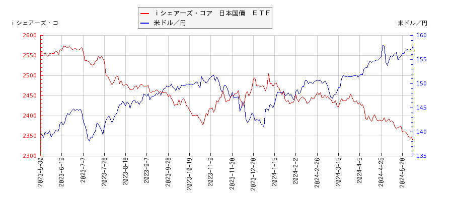ｉシェアーズ・コア　日本国債　ＥＴＦと米ドル／円の相関性比較チャート