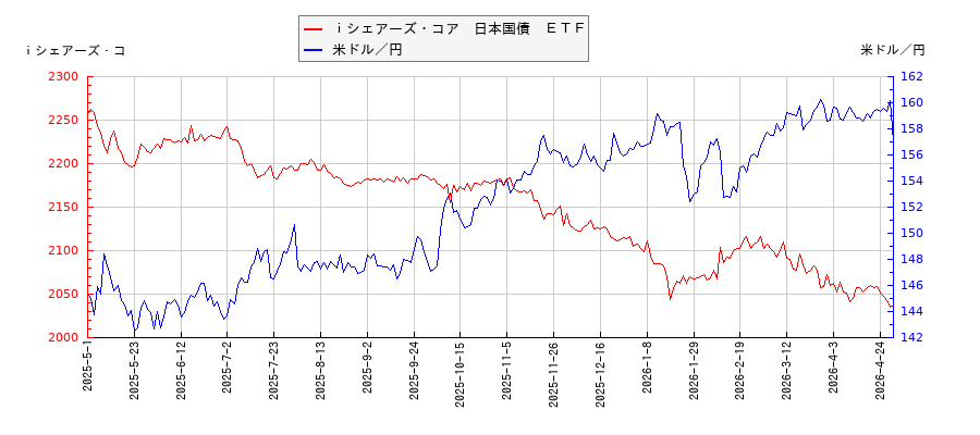 ｉシェアーズ・コア　日本国債　ＥＴＦと米ドル／円の相関性比較チャート