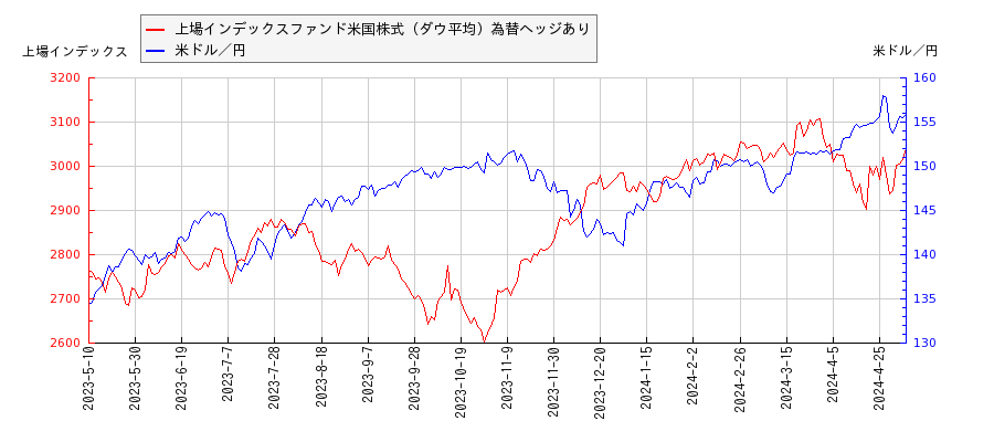 上場インデックスファンド米国株式（ダウ平均）為替ヘッジありと米ドル／円の相関性比較チャート