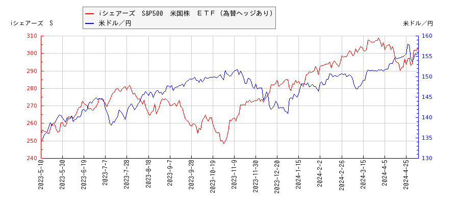 iシェアーズ　S&P500　米国株　ＥＴＦ（為替ヘッジあり）と米ドル／円の相関性比較チャート
