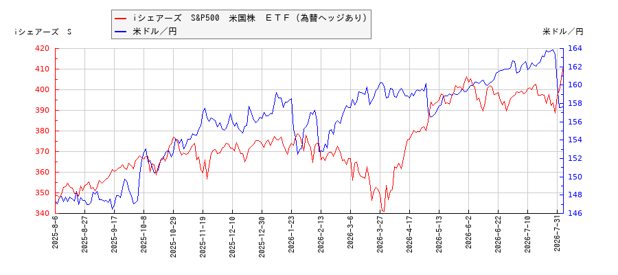 iシェアーズ　S&P500　米国株　ＥＴＦ（為替ヘッジあり）と米ドル／円の相関性比較チャート