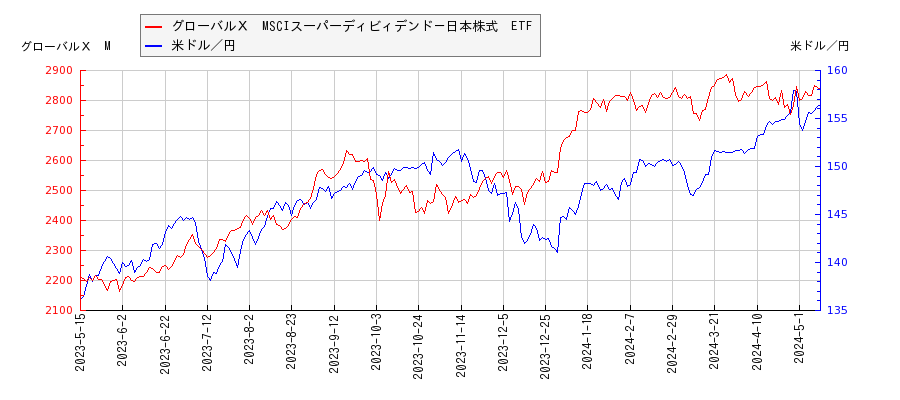 グローバルＸ　MSCIスーパーディビィデンド－日本株式　ETFと米ドル／円の相関性比較チャート