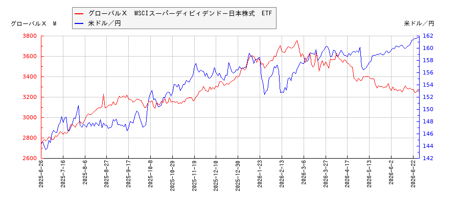 グローバルＸ　MSCIスーパーディビィデンド－日本株式　ETFと米ドル／円の相関性比較チャート