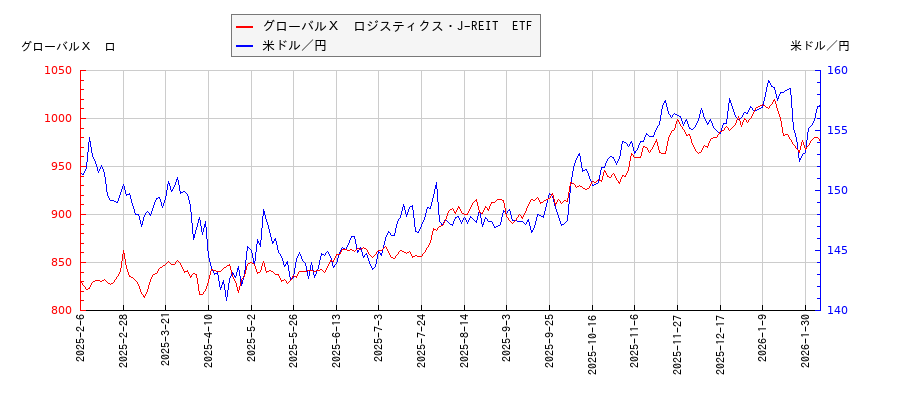 グローバルＸ　ロジスティクス・J-REIT　ETFと米ドル／円の相関性比較チャート