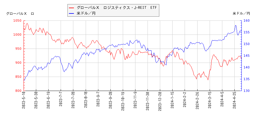 グローバルＸ　ロジスティクス・J-REIT　ETFと米ドル／円の相関性比較チャート