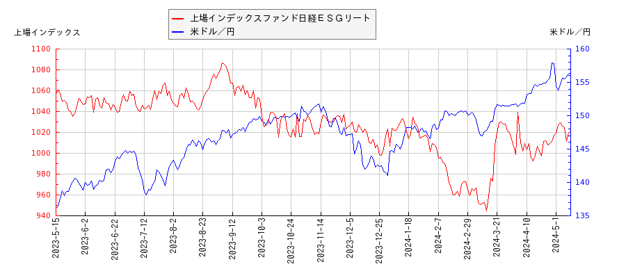 上場インデックスファンド日経ＥＳＧリートと米ドル／円の相関性比較チャート