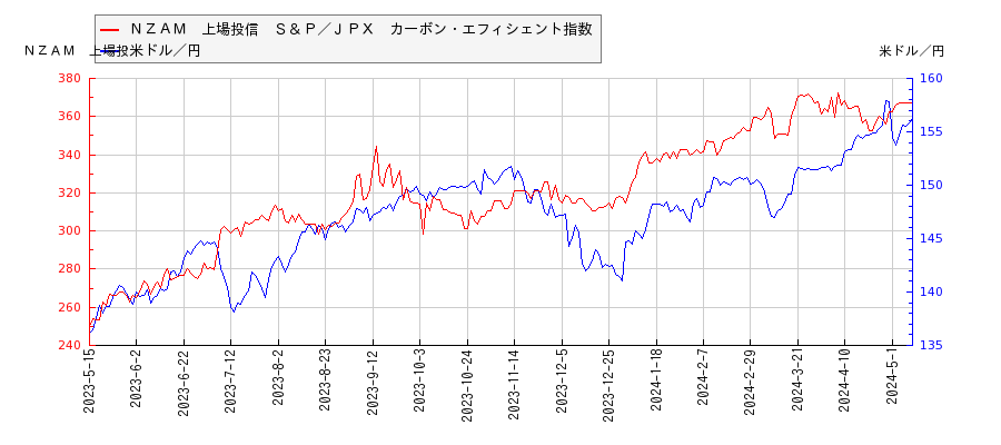 ＮＺＡＭ　上場投信　Ｓ＆Ｐ／ＪＰＸ　カーボン・エフィシェント指数と米ドル／円の相関性比較チャート