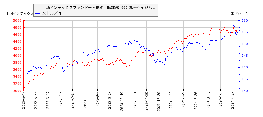 上場インデックスファンド米国株式（NASDAQ100）為替ヘッジなしと米ドル／円の相関性比較チャート