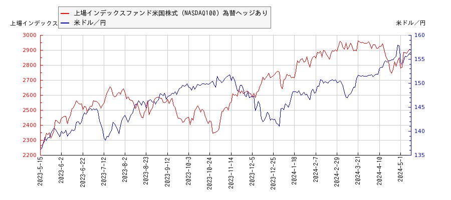上場インデックスファンド米国株式（NASDAQ100）為替ヘッジありと米ドル／円の相関性比較チャート