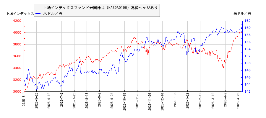 上場インデックスファンド米国株式（NASDAQ100）為替ヘッジありと米ドル／円の相関性比較チャート