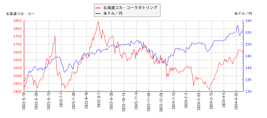北海道コカ・コーラボトリングと米ドル／円の相関性比較チャート