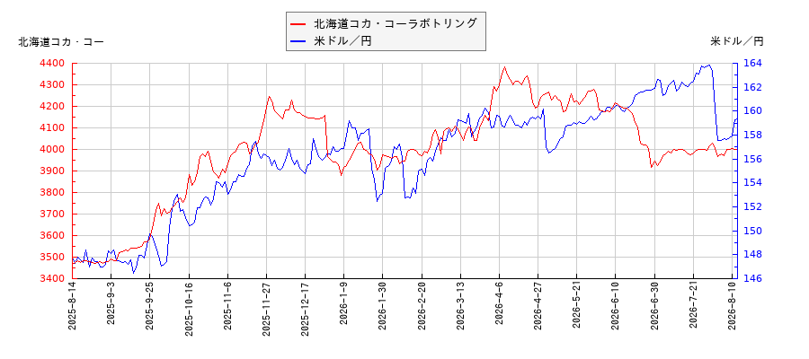 北海道コカ・コーラボトリングと米ドル／円の相関性比較チャート