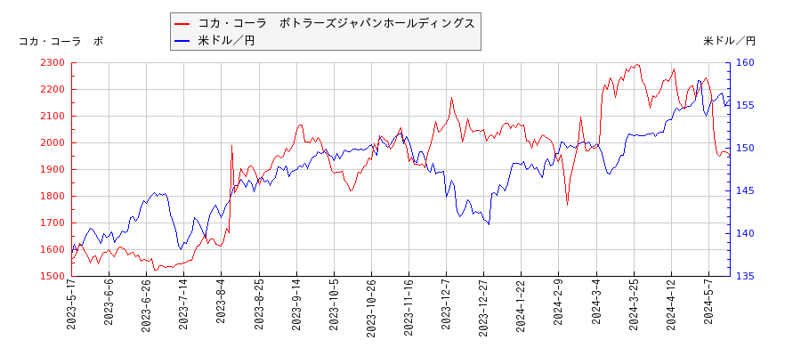 コカ・コーラ　ボトラーズジャパンホールディングスと米ドル／円の相関性比較チャート