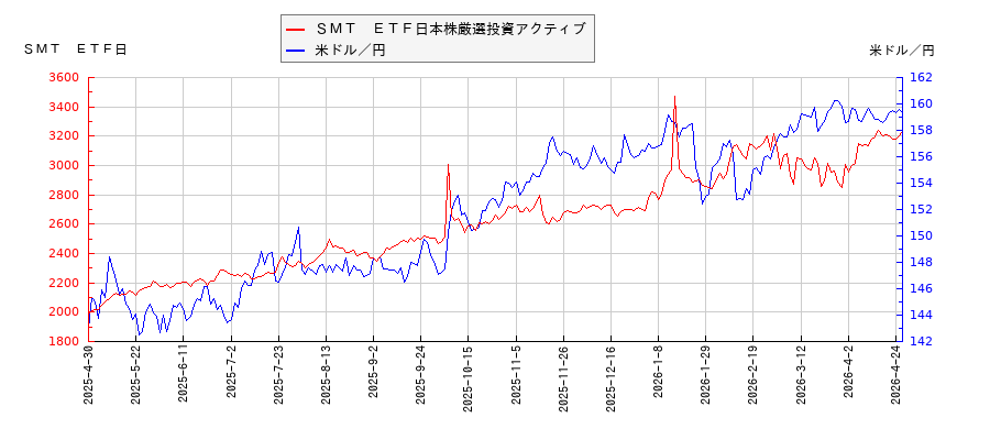 ＳＭＴ　ＥＴＦ日本株厳選投資アクティブと米ドル／円の相関性比較チャート