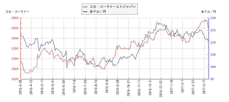コカ・コーライーストジャパンと米ドル／円の相関性比較チャート