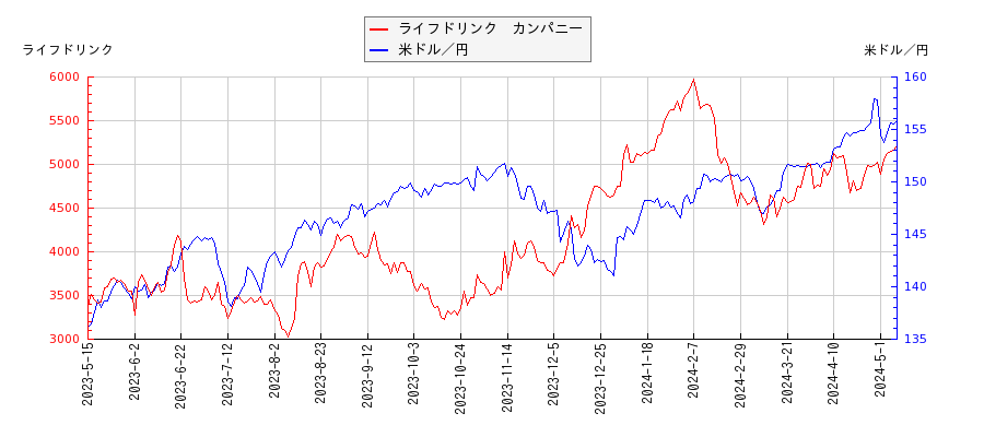 ライフドリンク　カンパニーと米ドル／円の相関性比較チャート