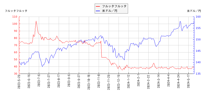フルッタフルッタと米ドル／円の相関性比較チャート