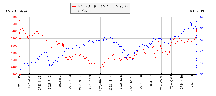 サントリー食品インターナショナルと米ドル／円の相関性比較チャート