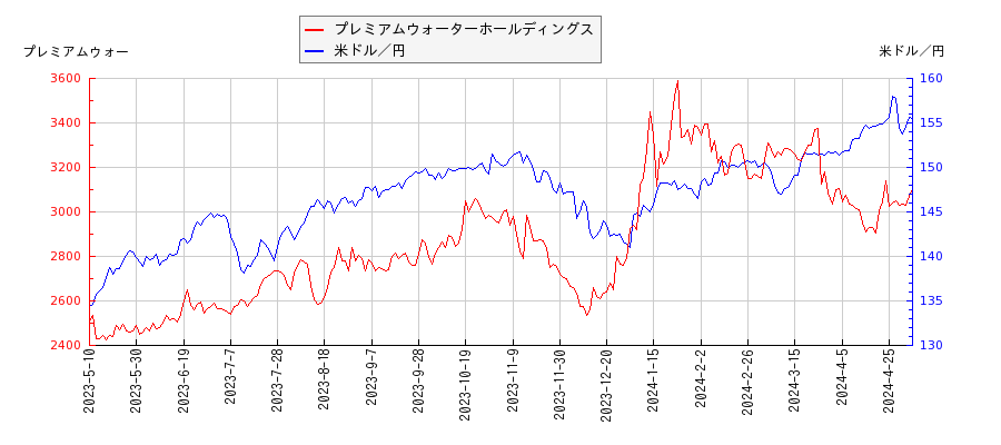 プレミアムウォーターホールディングスと米ドル／円の相関性比較チャート