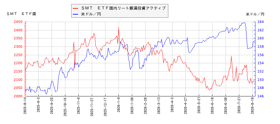 ＳＭＴ　ＥＴＦ国内リート厳選投資アクティブと米ドル／円の相関性比較チャート