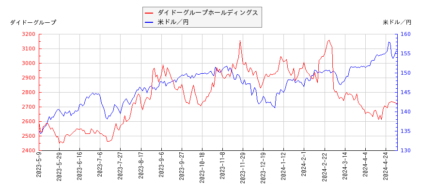 ダイドーグループホールディングスと米ドル／円の相関性比較チャート