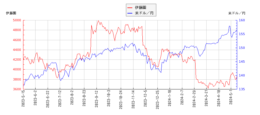 伊藤園と米ドル／円の相関性比較チャート