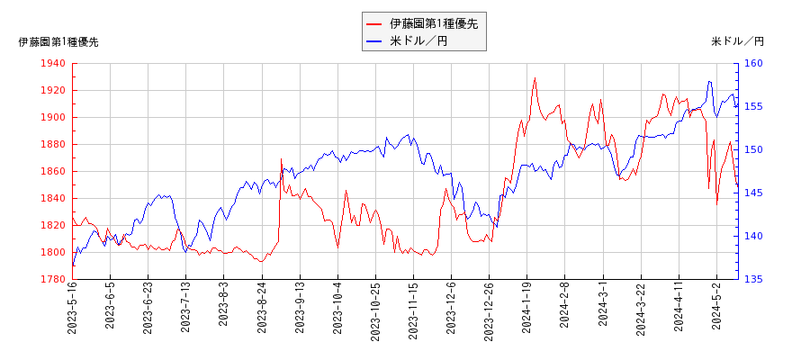伊藤園第1種優先と米ドル／円の相関性比較チャート