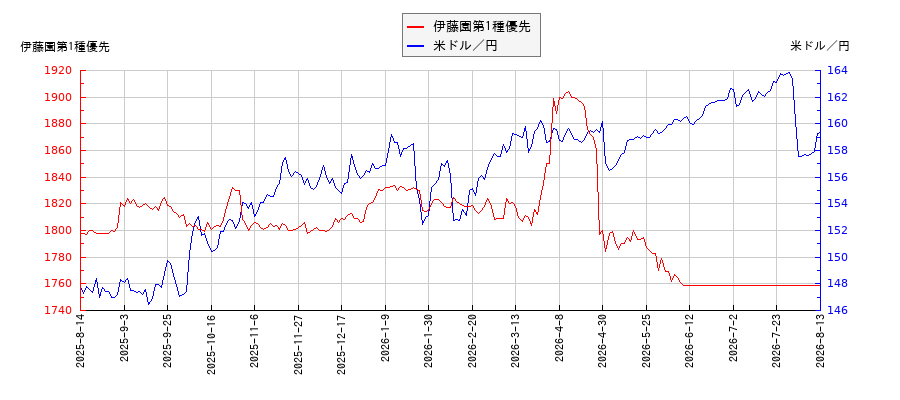 伊藤園第1種優先と米ドル／円の相関性比較チャート