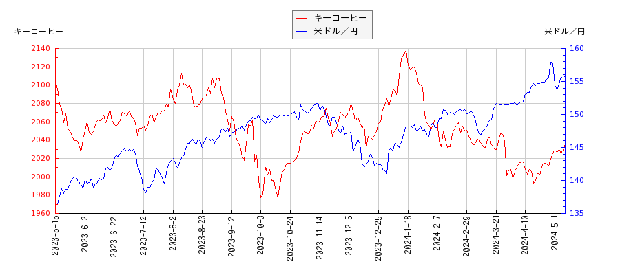 キーコーヒーと米ドル／円の相関性比較チャート