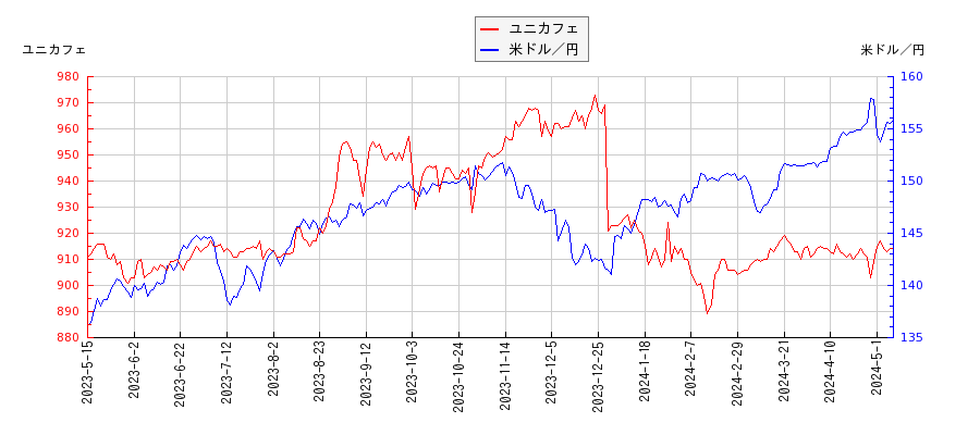 ユニカフェと米ドル／円の相関性比較チャート