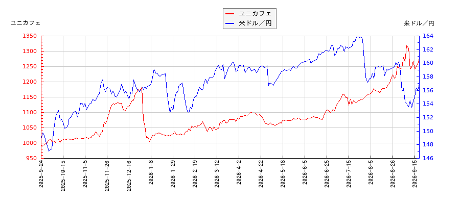 ユニカフェと米ドル／円の相関性比較チャート