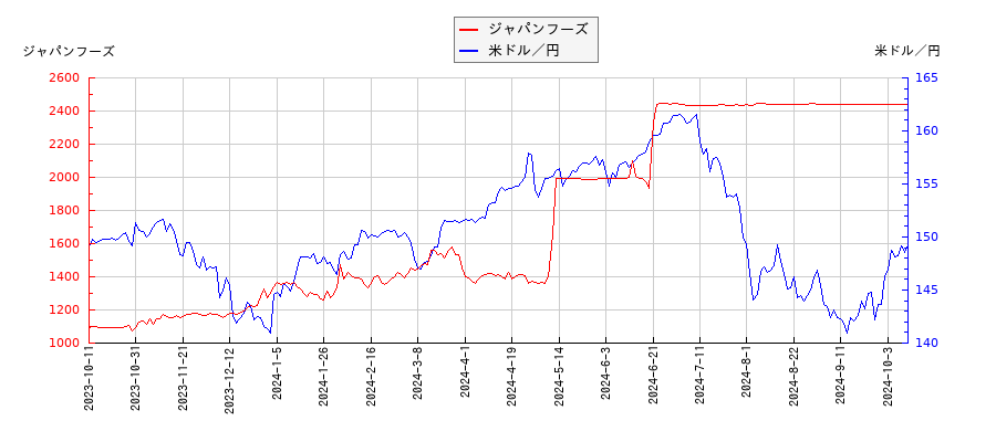 ジャパンフーズと米ドル／円の相関性比較チャート